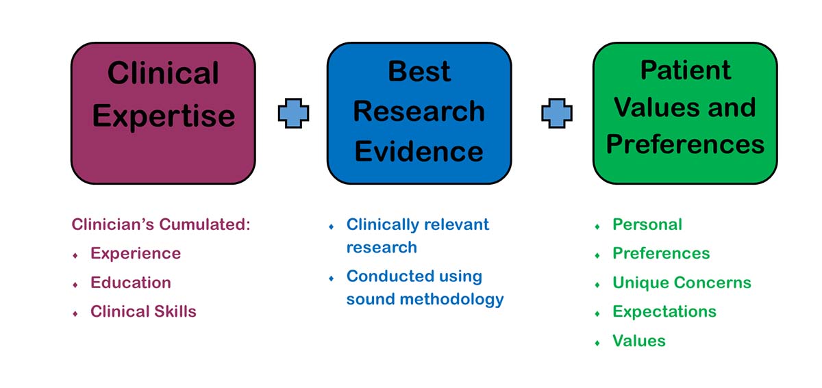 evidence-based-clinical-practice