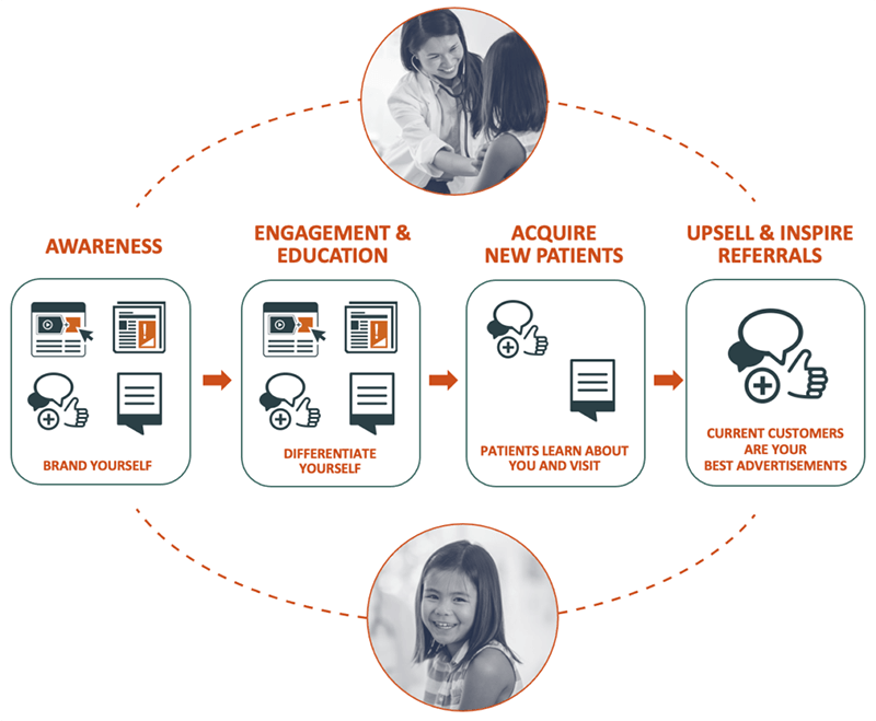 patient-acquisition-cycle